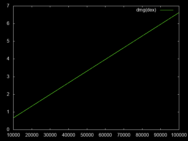 Damage increase as a function of dexterity