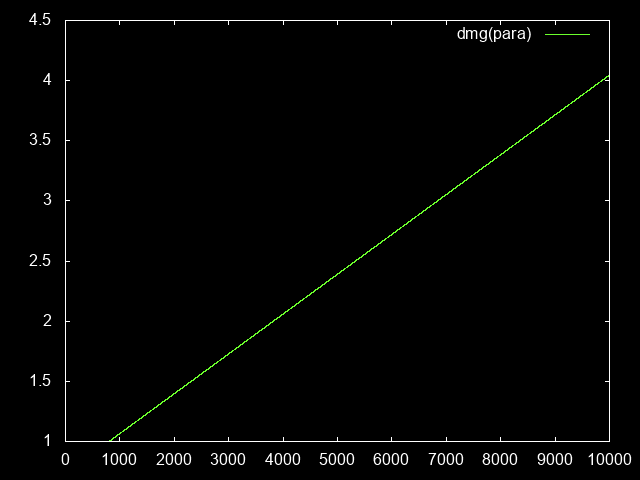 Damage output as a function of paragon level