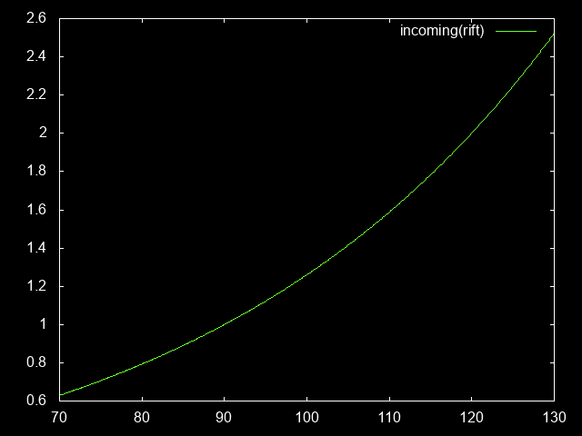 Incoming damage as a function of rift level