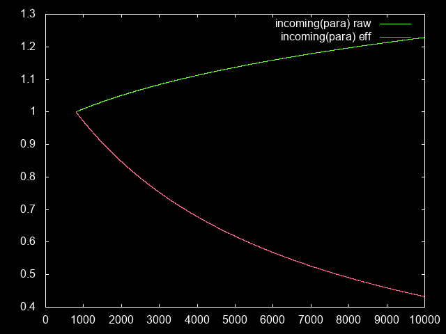 Incoming damage in GR as a function of paragon level
