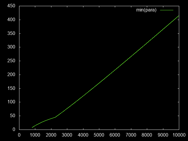 Minutes per paragon level (avg)