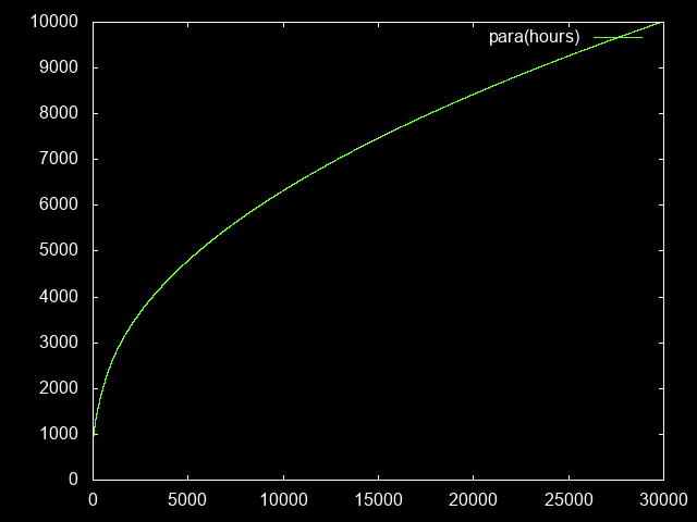 Paragon level as a function of farm time