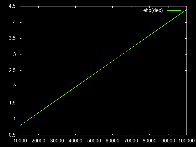 Toughness as a function of dexterity