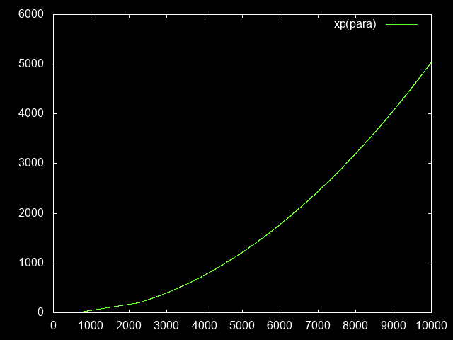 XP (b) needed to gain a paragon level
